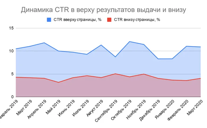 сравнение CTR вверху и внизу страницы