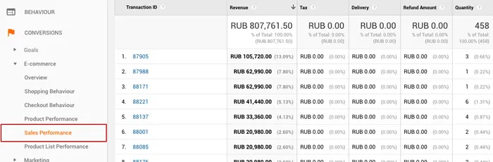 как интегрировать AmoCRM с Google Analytics
