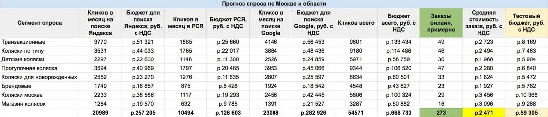 прогноз выручки с рекламы по Москве и области