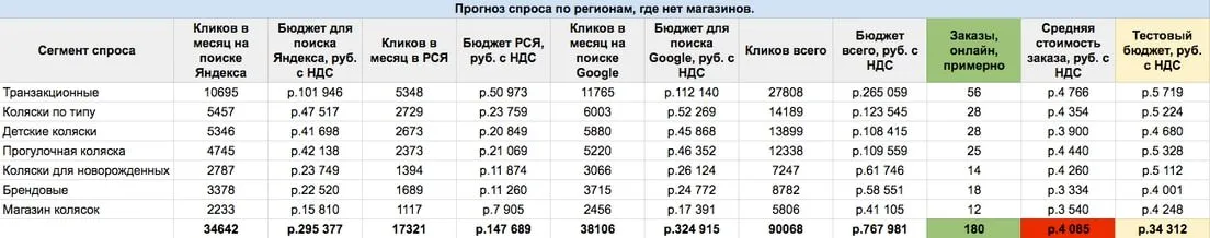 прогноз по убыточным регионам