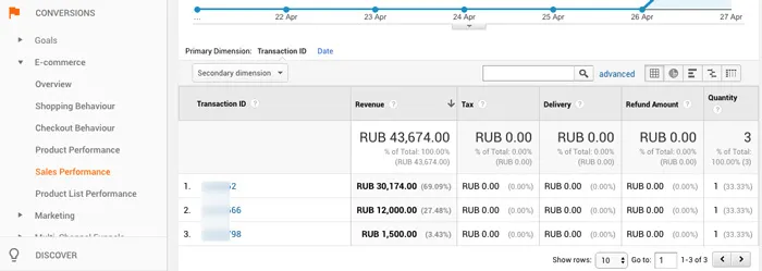 как интегрировать AmoCRM с Google Analytics