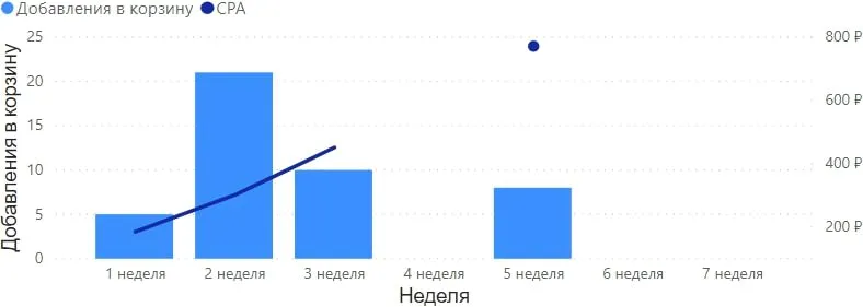 результат тестирования смарт-баннеров