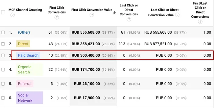 как интегрировать AmoCRM с Google Analytics