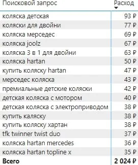 Примеры поисковых запросов в Google Shopping