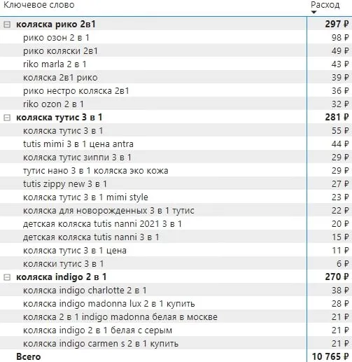 запросы для брендовой рекламы на поиске