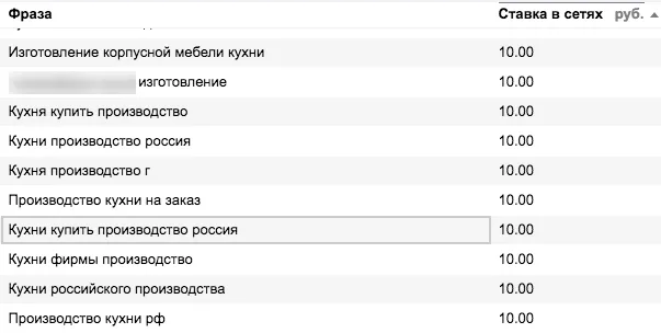 ставки РСЯ в разрезе фраз