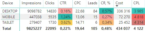 статистика РСЯ по устройствам