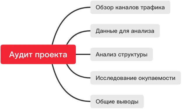 Структура аудита