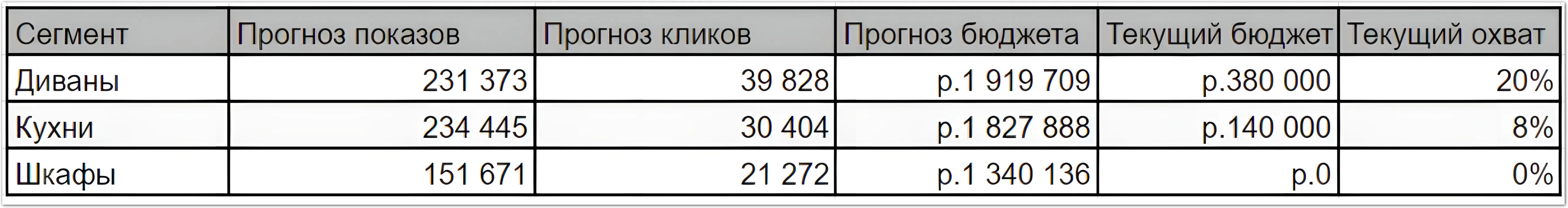 Прогноз Яндекс.Директ