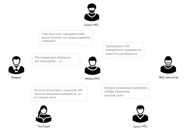 Кто работает над проектом: клиент, тимлид, senior, middle и junior PPC, веб-аналитик