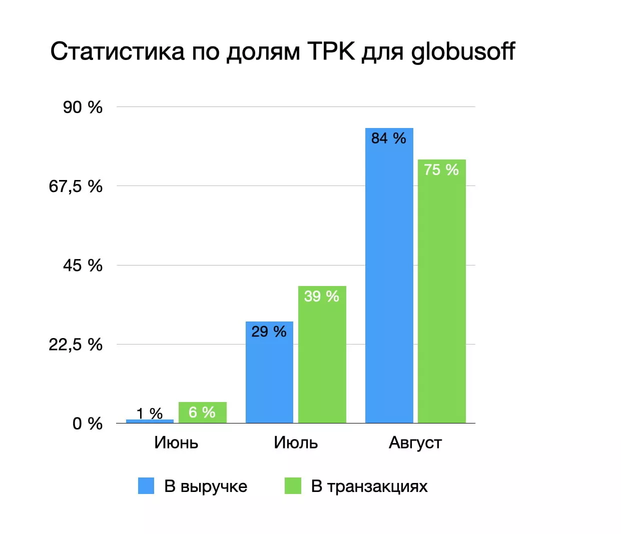 Статистика по долям ТРК для Globusoff