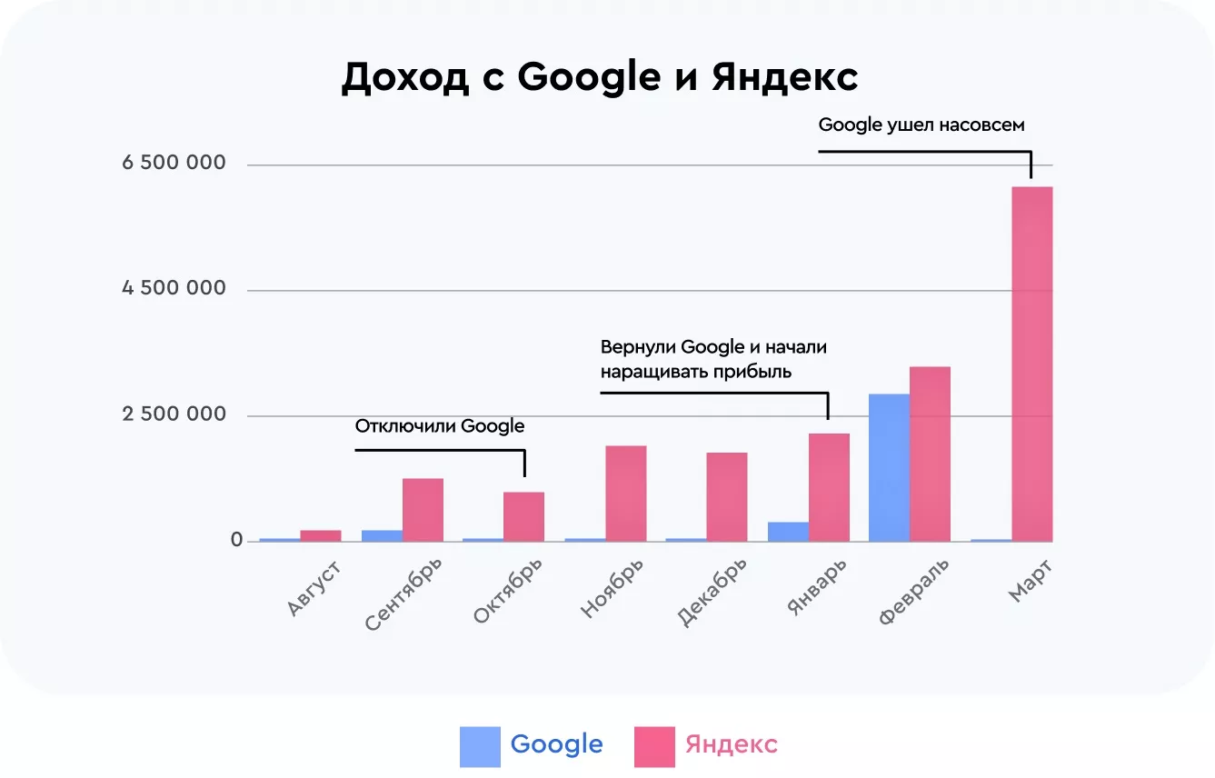 Доход с Google и Яндекс