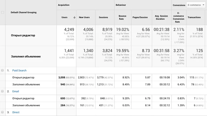 Веб-аналитика для SaaS через Google Analytics