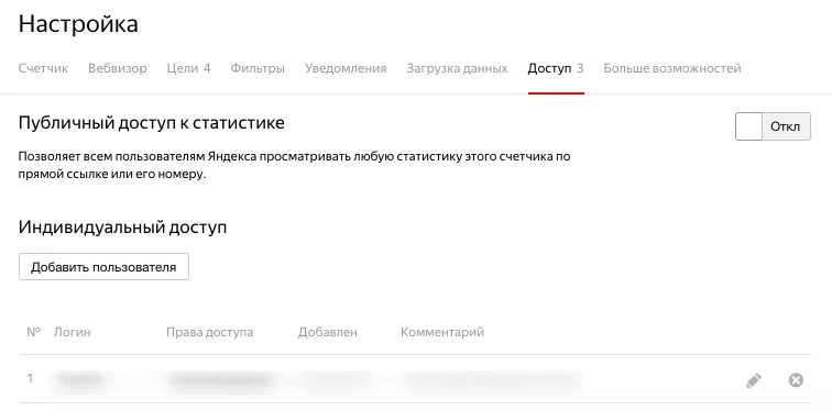 Доступы для аудита Яндекс Метрика