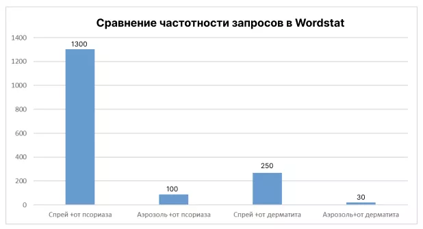 Сравнение частотности запросов Wordstat