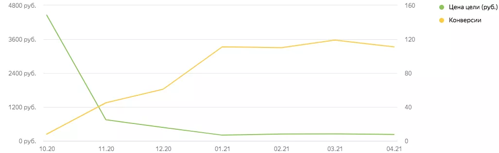 График изменения стоимости лида после начала работы с Jam