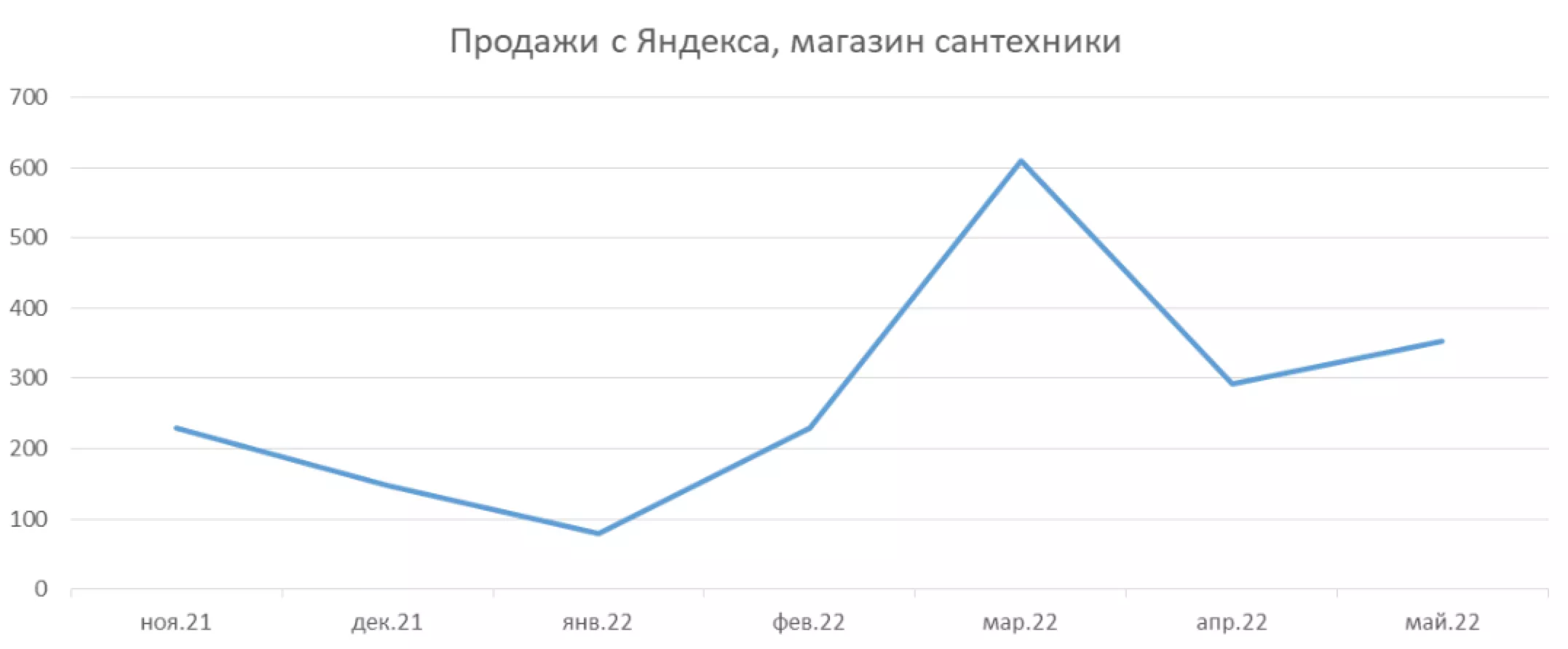 Продажи с Яндекса