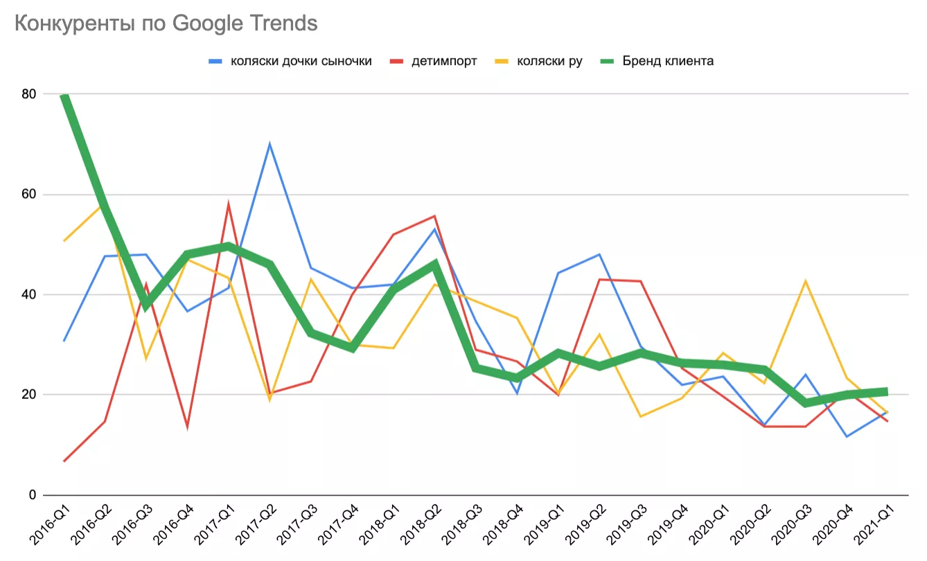 динамика онлайн спроса в google trends