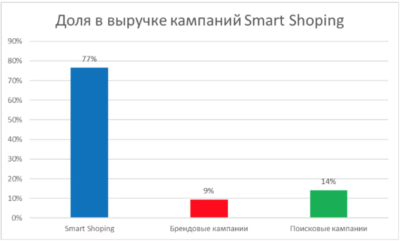 Доля в выручке кампаний Smart Shoping