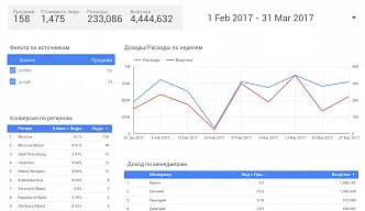 Как построить dash-board в Google Data Studio с данными из Google Analytics?